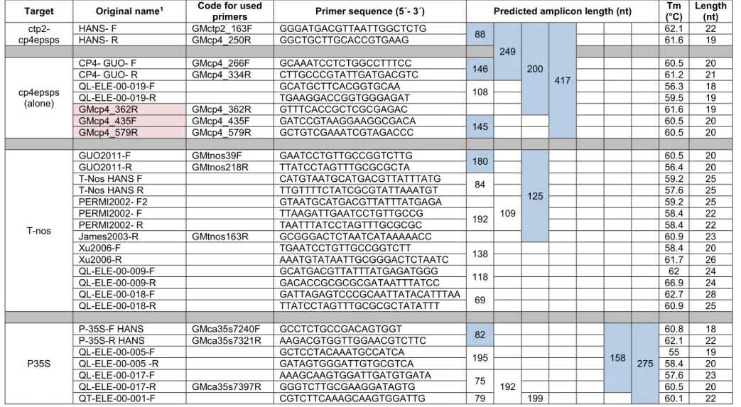 Table 4. List of PCR primers selected for detection of the genetic elements used in GM plants