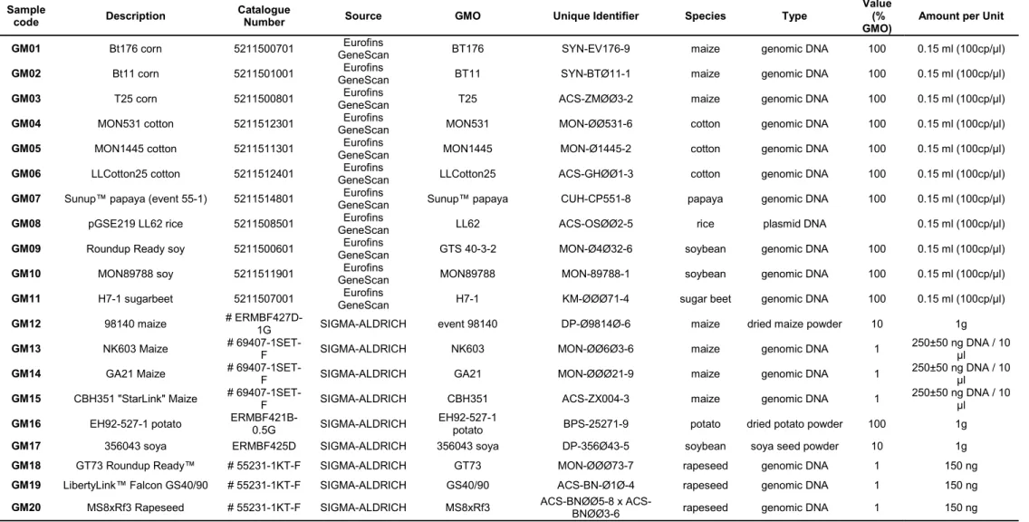 Table 5. List of samples of certified genetically modified plants used in this work. 