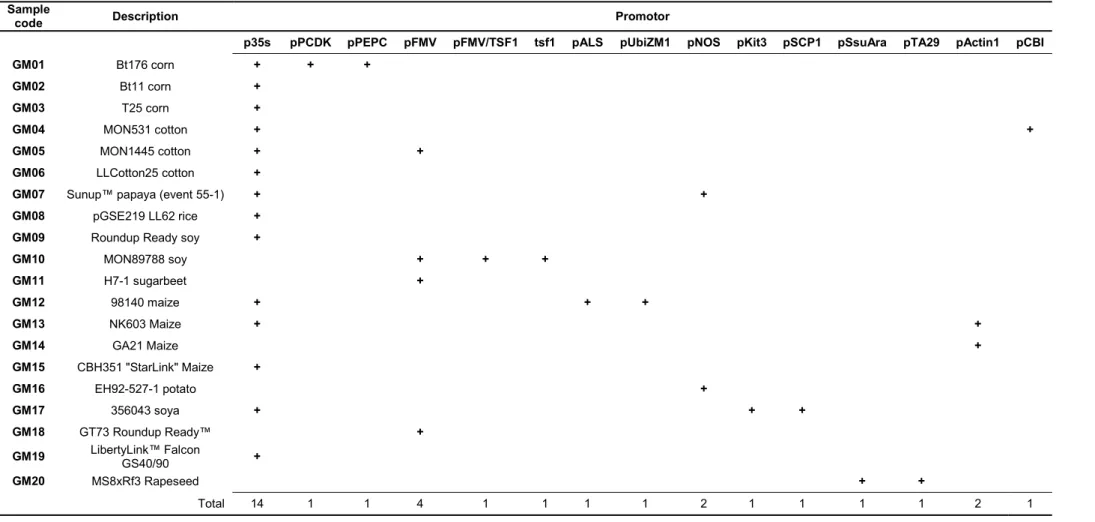 Table 6. Genetic elements introduced into the 20 GM samples analysed in this work according to the GMOseek matrix