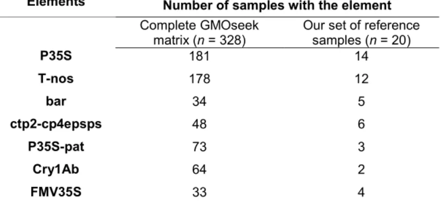 Table  7.  Distribution  of  the  seven  transgenic  elements  in  the  GMOseek  matrix (Block et al