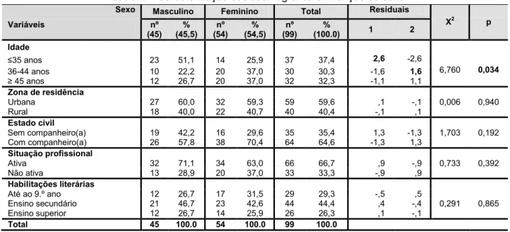 Tabela 2 – Caracterização sociodemográfica em função do sexo 