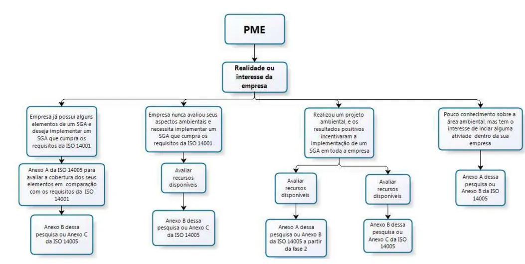 Figura 4: Processo sugerido para a escolha do modelo de implementação em fases de um SGA da ISO 14005:2012, por uma PME