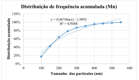 FIGURA  5.8  &lt;  Curva  de  distribuição  da  frequência  acumulada  para  o  Manganês Nano