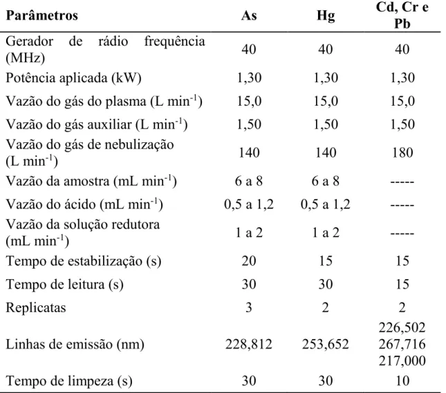 TABELA 4.2 &lt; Parâmetros operacionais para determinação de As, Cd, Cr,  Hg e Pb nas nanosuspensões por ICP OES 