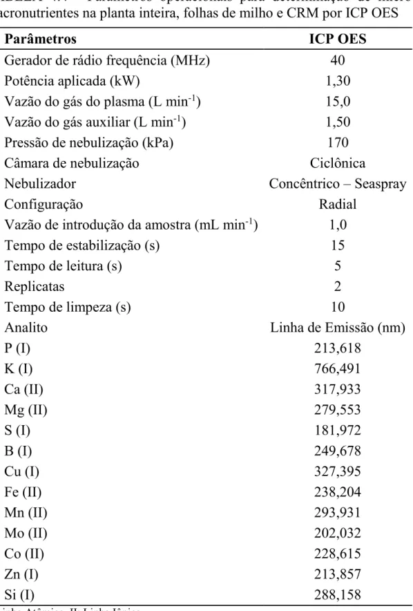 TABELA  4.4  &lt;  Parâmetros  operacionais  para  determinação  de  micro  e  macronutrientes na planta inteira, folhas de milho e CRM por ICP OES 