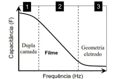 FIGURA 2.7 – Representação da dependência da Capacitância vs. Frequência para  o circuito equivalente apresentado na FIGURA 2.6
