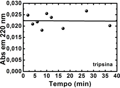 FIGURA 5.5 - Absorbância no comprimento de onda de 220 nm para o substrato de  quartzo após imersão em solução de tripsina 0.5 mg/mL.
