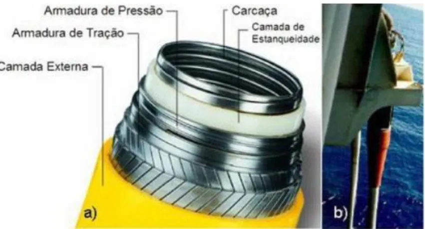 Figura  1.1  Visualização  estrutural  da  seção  de  um  riser  flexível  do  tipo  unbonded: (a) destaque para as camadas e (b) destaque para a  região do bend stiffner [5]