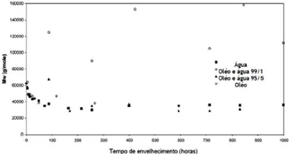 Figura  2.4  Evolução  do  peso  molecular  médio  de  amostras  de  PA11  envelhecidas  em  diferentes  misturas  de  óleo  e  água  (%  wt.)  à  140°C [8]