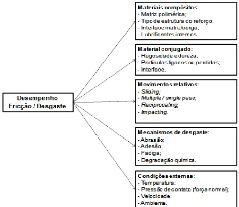 Figura  2.16  Áreas  de  Influência  no  desempenho  tribológico  de  materiais  compósitos poliméricos [adaptado de [37]]