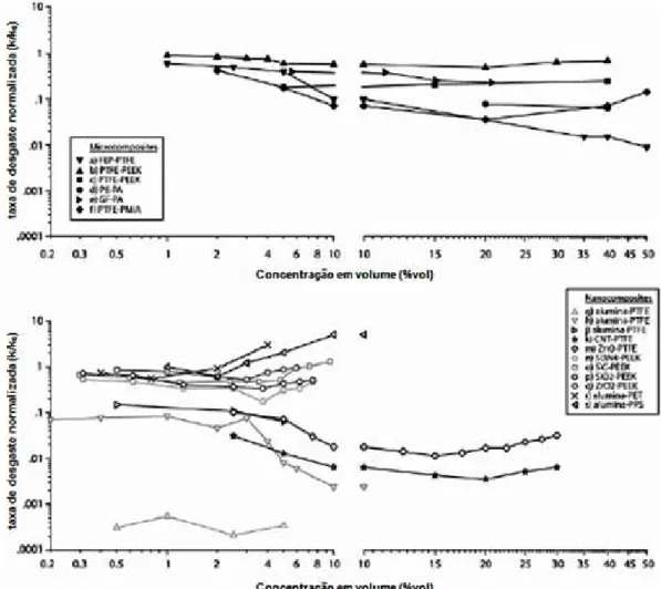 Figura  3.2  Taxa  de  desgaste  normalizada  em  função  da  concentração  volumétrica de distintas cargas em diferentes matrizes poliméricas  [30]
