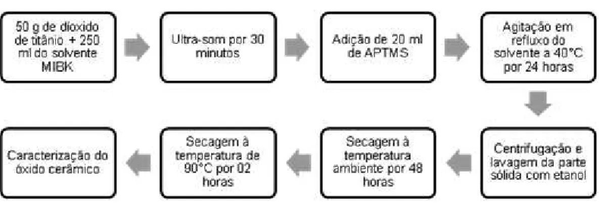 Figura 4.2 Fluxograma experimental do processo de modificação do dióxido de  titânio. 