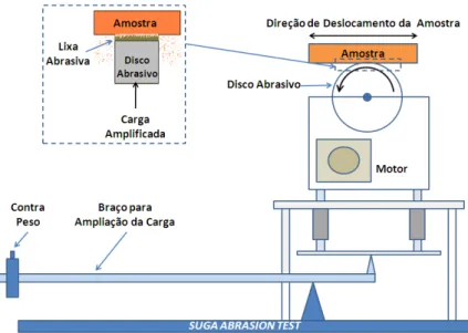 Figura  4.5  Representação  do  equipamento  SUGA  utilizado  na  realização  do  ensaio abrasivo