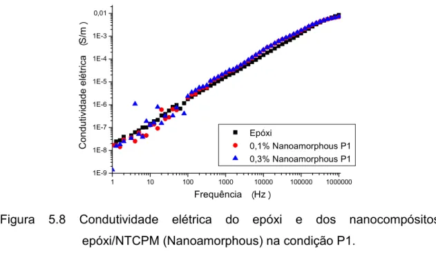 Figura  5.8  Condutividade  elétrica  do  epóxi  e  dos  nanocompósitos  epóxi/NTCPM (Nanoamorphous) na condição P1