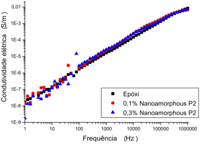 Figura  5.9  Condutividade  elétrica  do  epóxi  e  dos  nanocompósitos  epóxi/NTCPM (Nanoamorphous) na condição P2