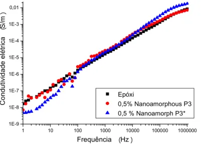 Figura  5.10  Condutividade  elétrica  do  epóxi  e  dos  nanocompósitos  epóxi/NTCPM (Nanoamorphous) na condição P3 e P3*