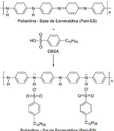 Figura  2.10  Esquema  de  protonação  da  polianilina  base  esmeraldina  com  ADBS sendo convertida para sal de esmeraldina [26]