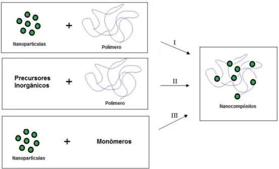 Figura 2.11  Estratégias de síntese de nanocompósitos poliméricos: (I) Mistura  simples dos componentes; (II) Síntese das nanopartículas  in situ; 