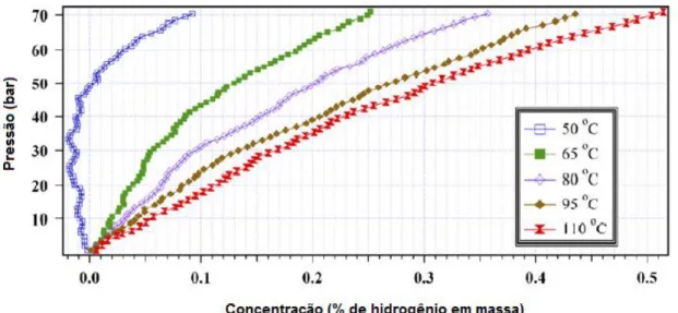 Figura 2.16  Medidas de sorção de hidrogênio no nanocompósito de polianilina  com 30% de pó de alumínio em diferentes temperaturas [36]
