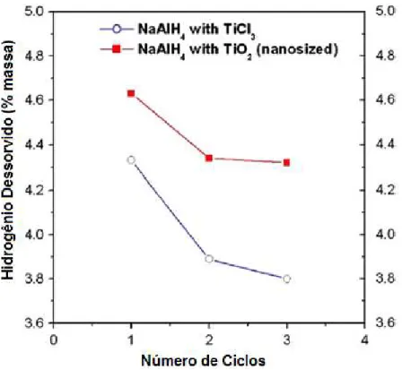 Figura  2.19  Quantidade  de  hidrogênio  dessorvida  para  NaAlH 4   com  2%  em    mol de TiO 2 , e com TiCl 3 , com ciclos [55]