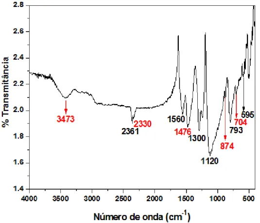 Figura  4.1  Espectro  de  FTIR  da  Polianilina  obtida  por  protonação  com  Ácido   Clorídrico (Pani-HCl)