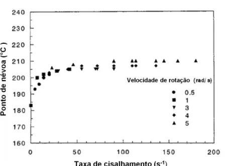Figura  3.4    Variação  do  ponto  de  névoa  da  blenda  PMMA/SAN  (50/50)  em  função da taxa de cisalhamento aplicada em reômetro de placas paralelas