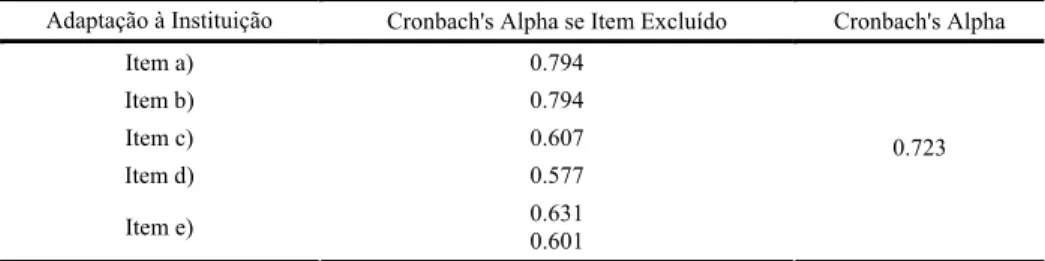 Tabela 1 - Consistência interna dos itens da escala de Adaptação do Idoso à Instituição  Adaptação à Instituição  Cronbach's Alpha se Item Excluído  Cronbach's Alpha 