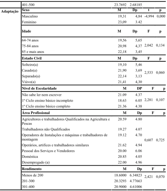 Tabela 5 - Análise das médias relativas a adaptação dos idosos   em função das variáveis sócio demográficas 