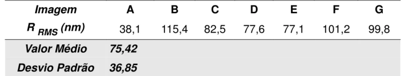 Tabela 4.2: Valores de Rugosidade Rms obtidas para diferentes pontos da amostra de Ti/Pt25mC.