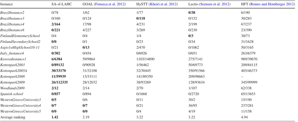 Table 5 Comparison of results between SA-sf-LAHC and ITC2011 finalists
