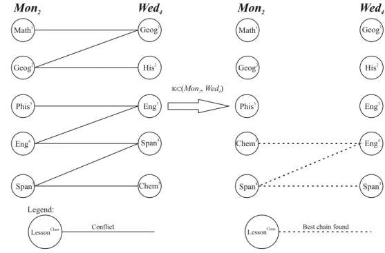 Fig. 6 Example of kempe move (Fonseca et al. 2014)