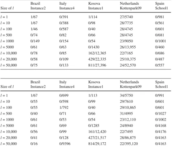 Table 2 Experiments considering several values of parameter l on the original LAHC