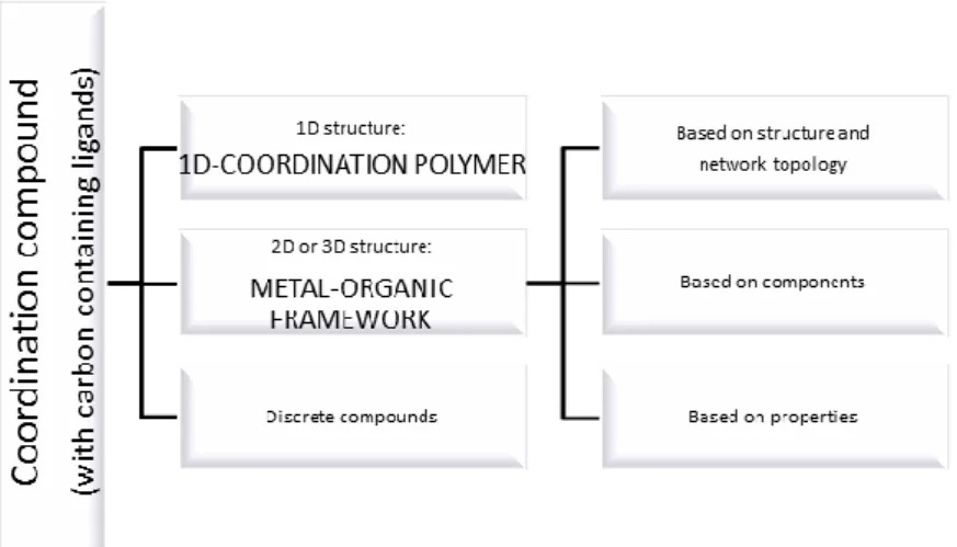 Figure 2. A tentative hierarchy of coordination polymers and metal-organic frameworks; 