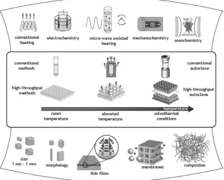 Figure 3. Overview of synthesis methods, possible reaction temperatures and final products  [7]