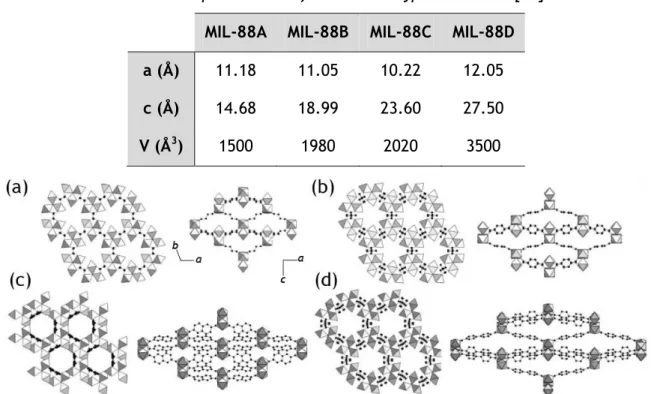 Table 1 lists the cell parameters of the 4 types of MIL-88 and Figure 9 shows the predicted  structures of these materials