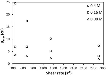 Figure 22. Maximum viscosity of the reaction mixture as a function of the shear rate at 25 