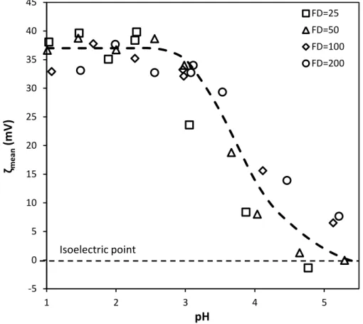 Figure 25. Zeta potential measurements: mean zeta potential as a function of pH. Isoelectric  point is the point where the zeta potential is zero