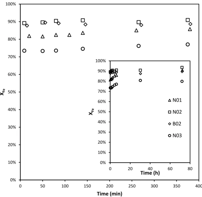 Figure 27. Iron conversion as a function of time, during the ageing stage. 