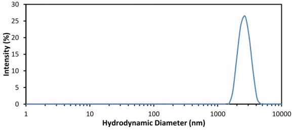 Figure 28. Particle size distribution of sample N01 after 72 hours of maturation. 