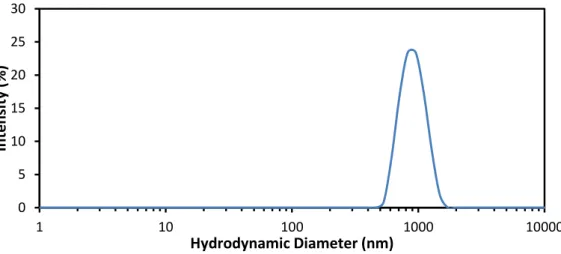 Figure 30. Particle size distribution of sample N03 after 72 hours of maturation. 