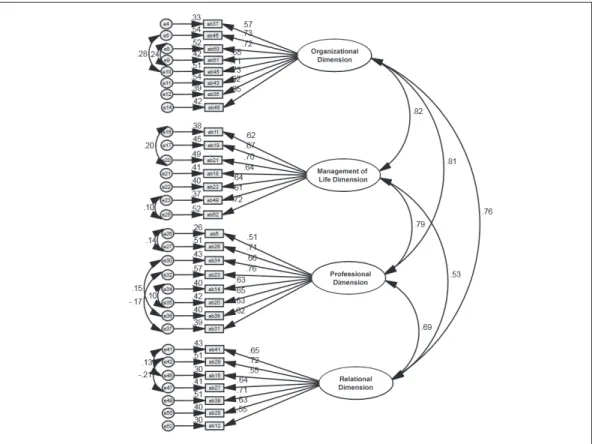 Figure 1. Model with modification indexes