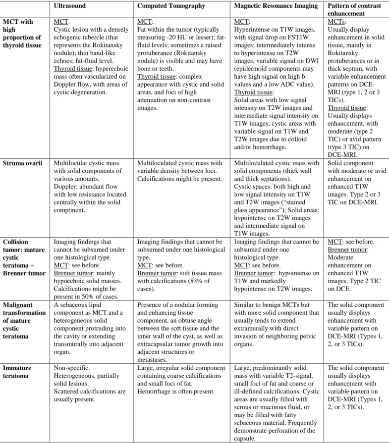 Table 2: Differential diagnosis table for mature cystic teratoma with high proportion of solid elements