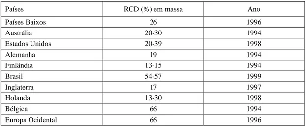 Tabela 4 - Participação dos RCD no total de resíduos sólidos. 