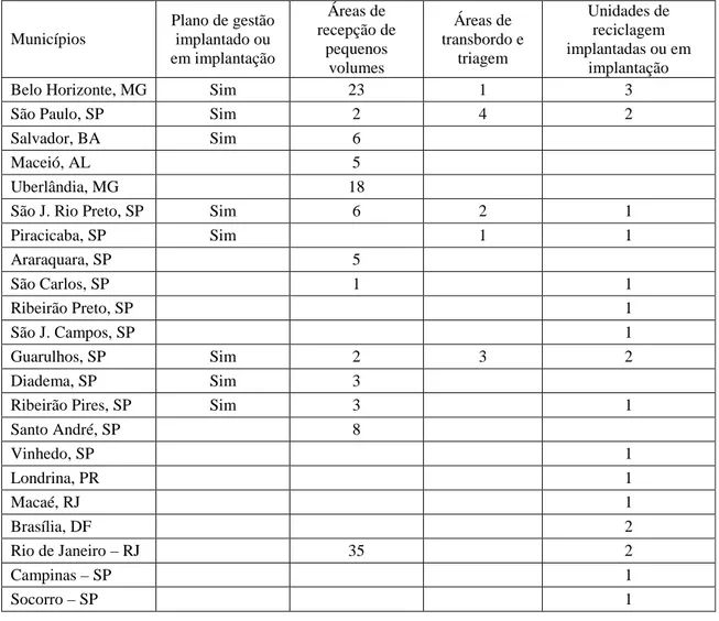 Tabela 7 - Municípios com ações para a gestão de resíduos de construção e resíduos volumosos