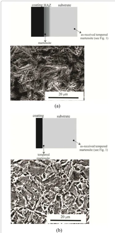 Figure 9: Schematic representation of the thermal gradient, microhardness  variation and phase transformation along the HAZ for the laser deposited  coatings.