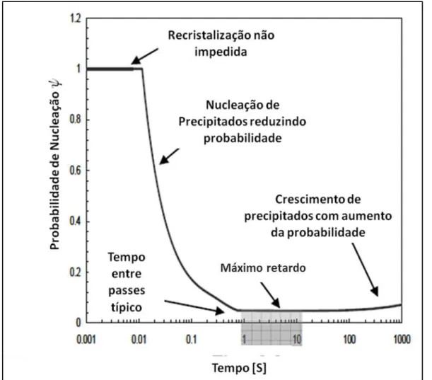 Figura 3.5 - Probabilidade de nucleação para recristalização em função do tempo considerando a  existência de precipitados de carbonetos de Nb (Adaptado de [14])