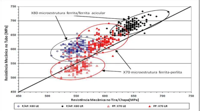 Figura 3.10 - Limites de escoamento e de resistência à tração medidos no tubo e na tira para distintas  microestruturas (Adaptado de [9])