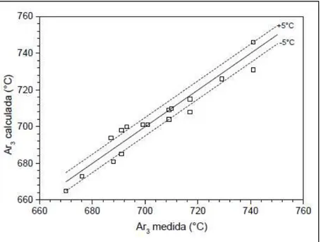 Figura 3.26 - Gráfico comparativo entre valores medidos e calculados de Ar3 com a equação desenvolvida por  Adel [34]