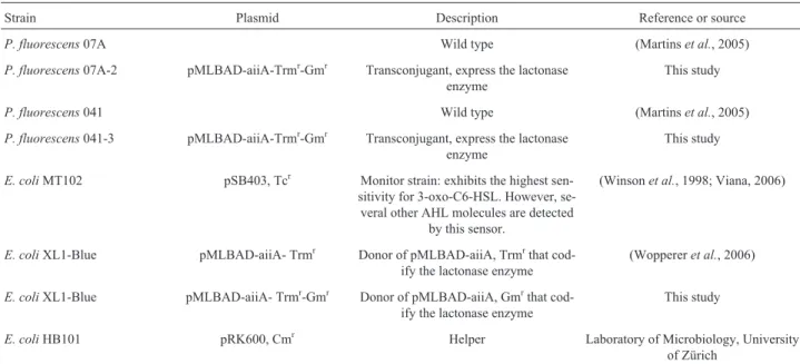 Table 1 - Bacterial strains and plasmids used in this study.