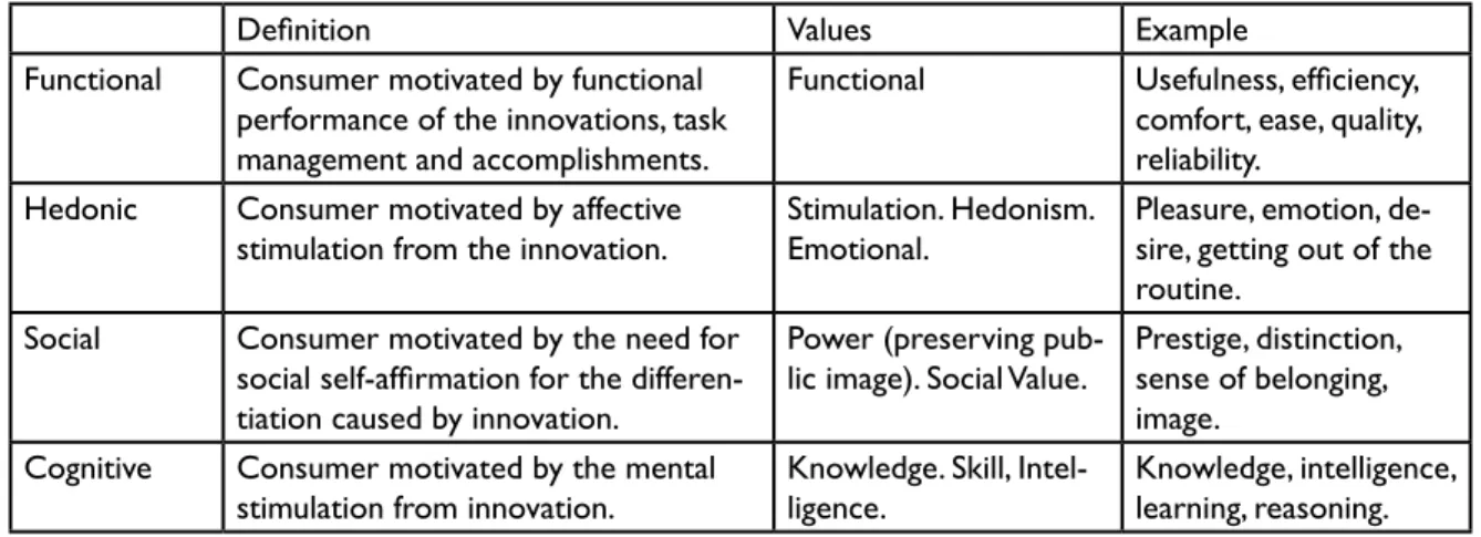 Table 1. Aspects of the four dimensions of motivated consumer innovativeness.  